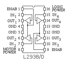 
            _______   _______
           |       \_/       |      LOGIC
  ENAB  1 |_|-------        |_| 16  POWER
           |        |        | 
           |        |        |
  IN 1  2 |_|-----  |  -----|_| 15  IN 4
           |      | | |      |
           |   /| | | | |\   |
 OUT 1  3 |_|-< |-  |  -| >-|_| 14  OUT 4
           |   \|   |   |/   |
           |   |    |    |   |
   GND  4 |_|  o----     |  |_| 13  GND
           ||  |         |  ||
           ||  |         |  ||
   GND  5 |_|  |     ----o  |_| 12  GND
           |   |    |    |   |
           |   /|   |   |\   |
 OUT 2  6 |_|-< |-  |  -| >-|_| 11  OUT 3
           |   \| | | | |/   |
           |      | | |      |
  IN 2  7 |_|-----  |  -----|_| 10  IN 3
           |        |        |
 MOTOR     |        |        |
 POWER  8 |_|        -------|_| 9   ENAB
           |_________________|
                 L293B/D
