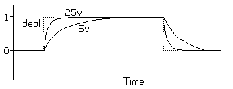 
         |
         |           25v
         |        ..._____________
         |  ideal : /  __/        |\
 current |        :/ _/           | \_
         |        | / 5v          :\  \__
         |________|/              :.\____\___
       --+------------------------------------
         |              time
