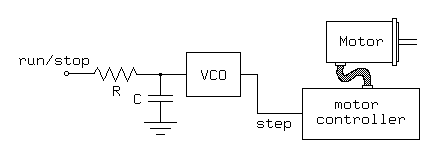 
                                      ________
                                     |        |
                                     |        |___
                      _____          | Motor  |___
 run/stop            |     |         |        |
     o---/\/\/---o---| VCO |--       |________|
           R    _|_  |_____|  |     ____||||____
              C ___           |    |   motor    |
                _|_            ----| controller |
                ///          step  |____________|
