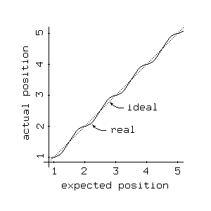 
         |              /
         +             .
         |            /
        2+        _._/
 actual  |       / 
position +      .
         |     /
        1+ _._/
         |/
         +--|---|---|---|--
            1       2    

         intended position
