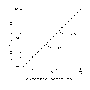 
         |              
        2+                          o
         |                       
         +                      .
         |                      o
         +                  .
         |                  o <-- actual
 actual  +              o
position |          o
         +          . <-- intended
         |      o    
         +      .
         |       
        1+  o
         | 
         +--|---|---|---|---|---|---|
            1                       2    
                intended position
