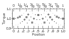 
           |
        1.1|
           |         An ascii version
 Torque 1.0|  +        of this plot         +
           |         is not practical
        0.9|
           |
              |--|--|--|--|--|--|--|--|--|--|
              0 .1 .2 .3 .4 .5 .6 .7 .8 .9  1

                        Position
