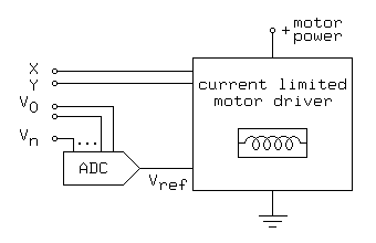 
                           o +motor power
                           |
                     ______|______
   X o--------------|             |
   Y o--------------|current      |
  V0 o-----         |  limited    |
  ...o---  |        |    motor    |
  Vn o-  | |        |      driver |
       -----        |             |
      | DAC  >------|             |
       -----   Vref |_____________|
                           | 
                          _|_
                          ///
