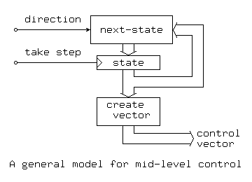 
                   ____________
        direction |            |   
      o---------->| next-state |/---
                  |____________|\-  |
                       | |        | |
        take step   ___\_/___     | |
      o------------|> state  |    | |
                   |_________|    | |
                       | |________| |
                       |  __________|
                    ___\_/___
                   | create  |
                   |  vector |
                   |_________|
                       | |
                       |  --------\ control
                        ----------/ vector
    
     A general model for mid-level control
