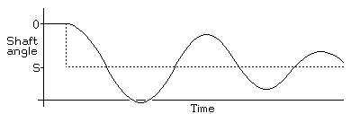 
          |
        0 |---. 
 Shaft    |   :\     ___
 Angle  S |   :.\.../...\....._---___
          |      \_/      ---
         -+---------------------------
          |    Time --->
